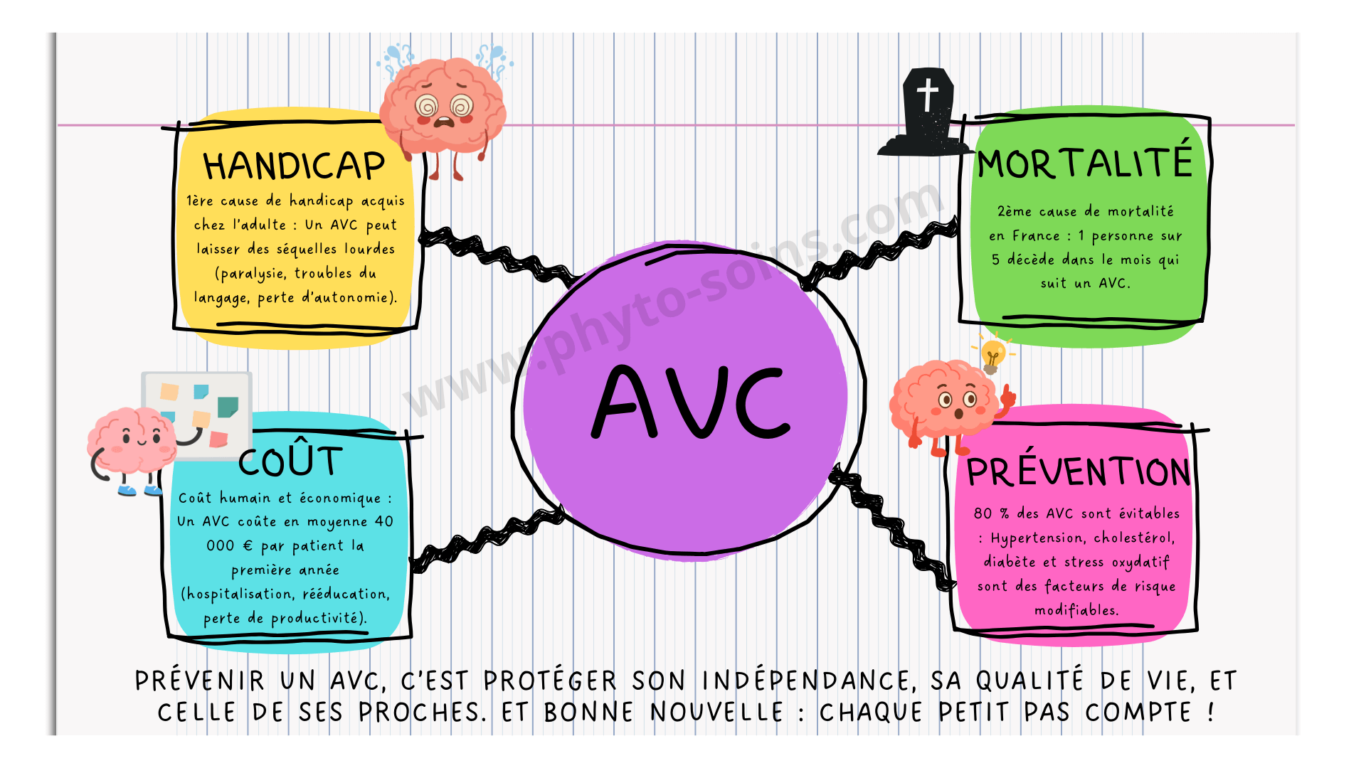 carte mentale avc: mortalit&eacute;, handicap, co&ucirc;t et pr&eacute;vention